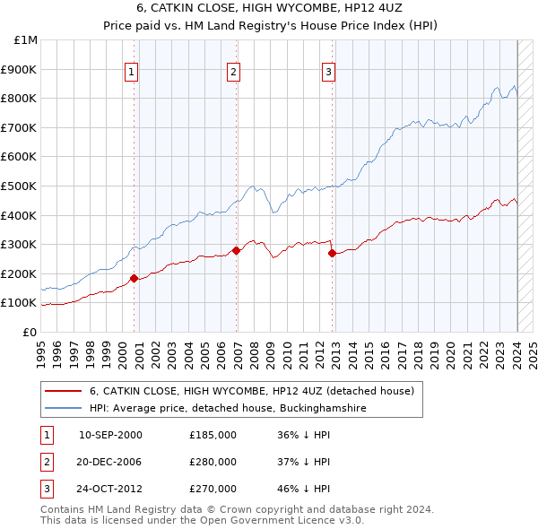 6, CATKIN CLOSE, HIGH WYCOMBE, HP12 4UZ: Price paid vs HM Land Registry's House Price Index