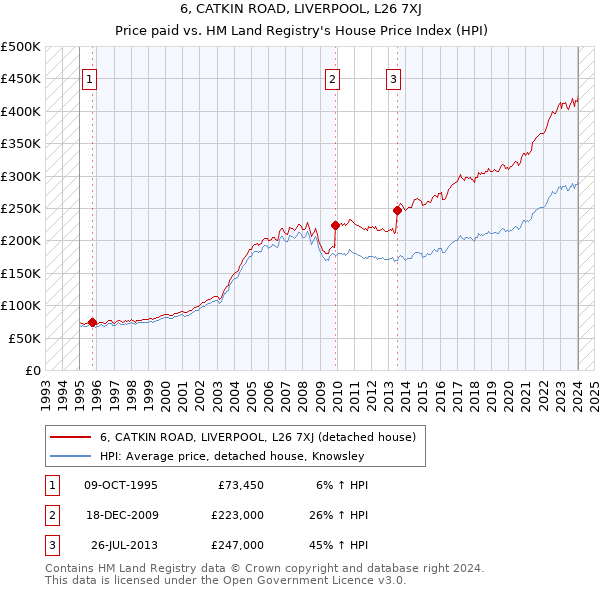 6, CATKIN ROAD, LIVERPOOL, L26 7XJ: Price paid vs HM Land Registry's House Price Index
