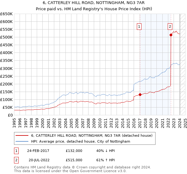 6, CATTERLEY HILL ROAD, NOTTINGHAM, NG3 7AR: Price paid vs HM Land Registry's House Price Index