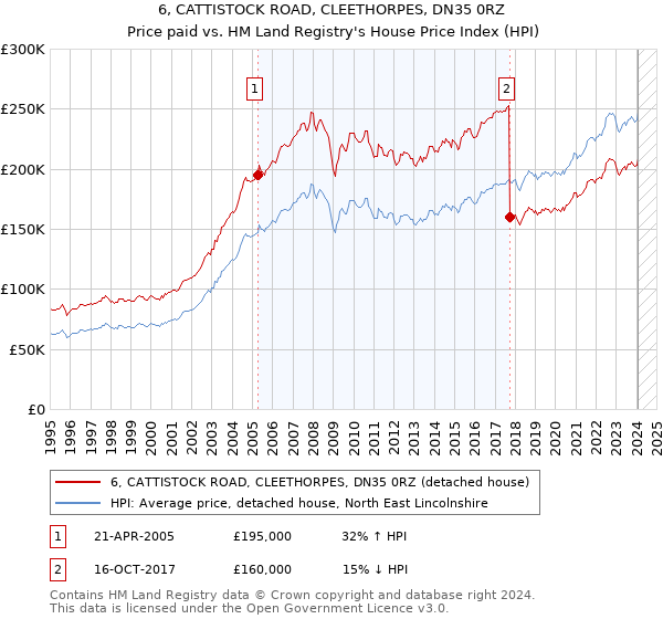 6, CATTISTOCK ROAD, CLEETHORPES, DN35 0RZ: Price paid vs HM Land Registry's House Price Index