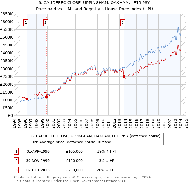 6, CAUDEBEC CLOSE, UPPINGHAM, OAKHAM, LE15 9SY: Price paid vs HM Land Registry's House Price Index
