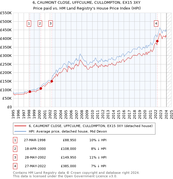 6, CAUMONT CLOSE, UFFCULME, CULLOMPTON, EX15 3XY: Price paid vs HM Land Registry's House Price Index