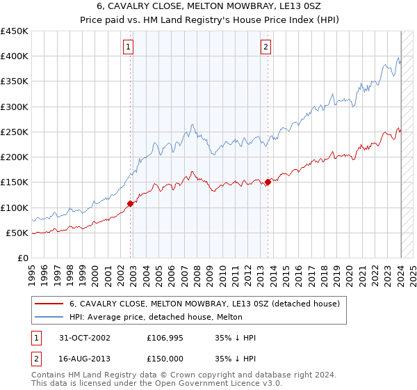 6, CAVALRY CLOSE, MELTON MOWBRAY, LE13 0SZ: Price paid vs HM Land Registry's House Price Index