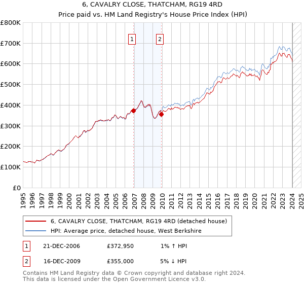 6, CAVALRY CLOSE, THATCHAM, RG19 4RD: Price paid vs HM Land Registry's House Price Index