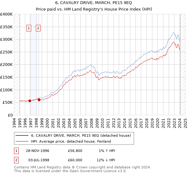 6, CAVALRY DRIVE, MARCH, PE15 9EQ: Price paid vs HM Land Registry's House Price Index