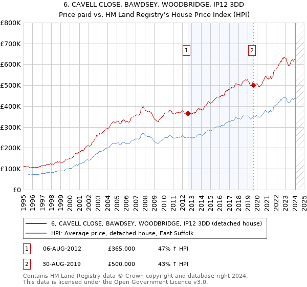 6, CAVELL CLOSE, BAWDSEY, WOODBRIDGE, IP12 3DD: Price paid vs HM Land Registry's House Price Index
