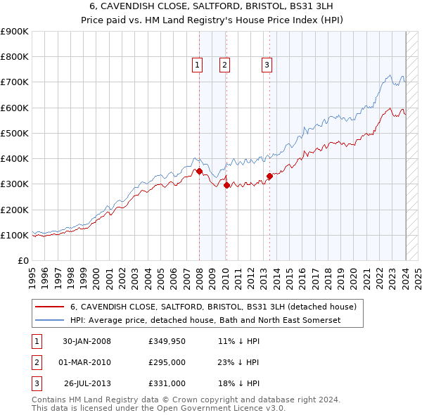 6, CAVENDISH CLOSE, SALTFORD, BRISTOL, BS31 3LH: Price paid vs HM Land Registry's House Price Index