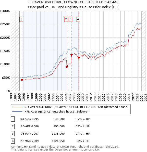 6, CAVENDISH DRIVE, CLOWNE, CHESTERFIELD, S43 4AR: Price paid vs HM Land Registry's House Price Index