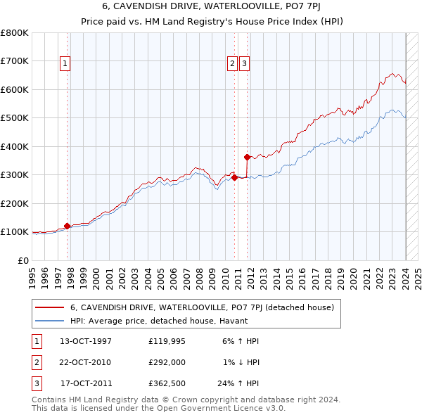 6, CAVENDISH DRIVE, WATERLOOVILLE, PO7 7PJ: Price paid vs HM Land Registry's House Price Index