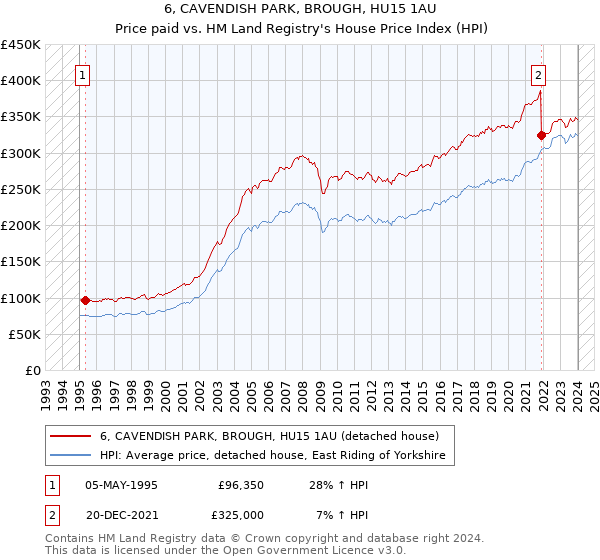 6, CAVENDISH PARK, BROUGH, HU15 1AU: Price paid vs HM Land Registry's House Price Index
