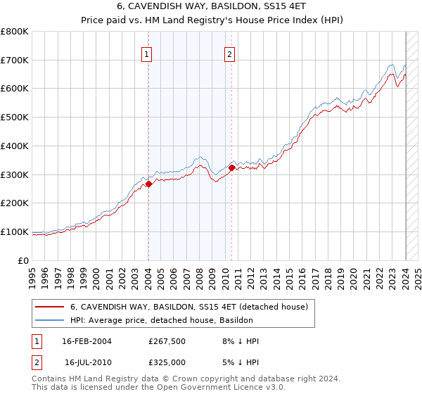 6, CAVENDISH WAY, BASILDON, SS15 4ET: Price paid vs HM Land Registry's House Price Index