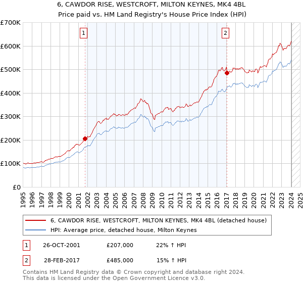 6, CAWDOR RISE, WESTCROFT, MILTON KEYNES, MK4 4BL: Price paid vs HM Land Registry's House Price Index