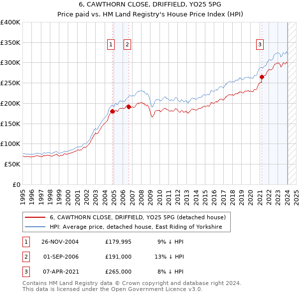 6, CAWTHORN CLOSE, DRIFFIELD, YO25 5PG: Price paid vs HM Land Registry's House Price Index