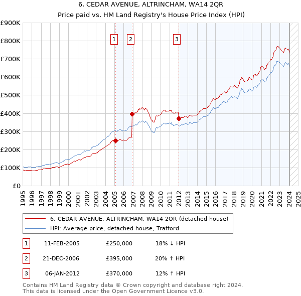 6, CEDAR AVENUE, ALTRINCHAM, WA14 2QR: Price paid vs HM Land Registry's House Price Index