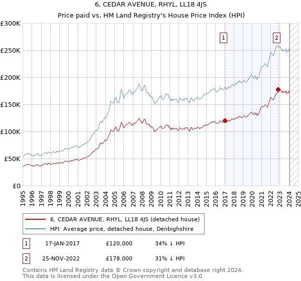 6, CEDAR AVENUE, RHYL, LL18 4JS: Price paid vs HM Land Registry's House Price Index