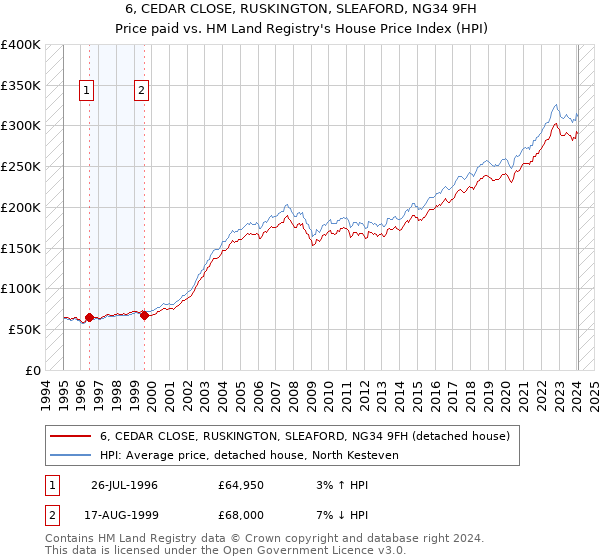 6, CEDAR CLOSE, RUSKINGTON, SLEAFORD, NG34 9FH: Price paid vs HM Land Registry's House Price Index