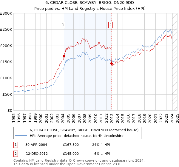 6, CEDAR CLOSE, SCAWBY, BRIGG, DN20 9DD: Price paid vs HM Land Registry's House Price Index