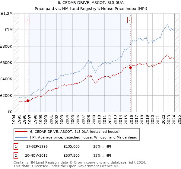 6, CEDAR DRIVE, ASCOT, SL5 0UA: Price paid vs HM Land Registry's House Price Index