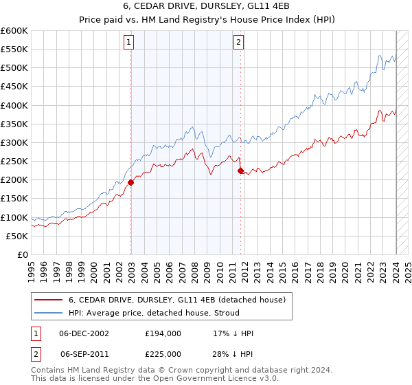 6, CEDAR DRIVE, DURSLEY, GL11 4EB: Price paid vs HM Land Registry's House Price Index
