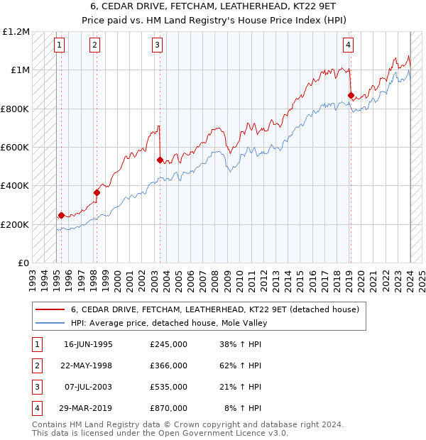 6, CEDAR DRIVE, FETCHAM, LEATHERHEAD, KT22 9ET: Price paid vs HM Land Registry's House Price Index