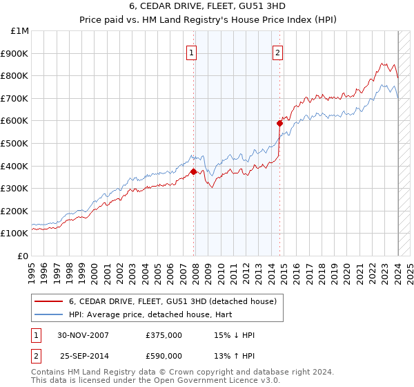 6, CEDAR DRIVE, FLEET, GU51 3HD: Price paid vs HM Land Registry's House Price Index