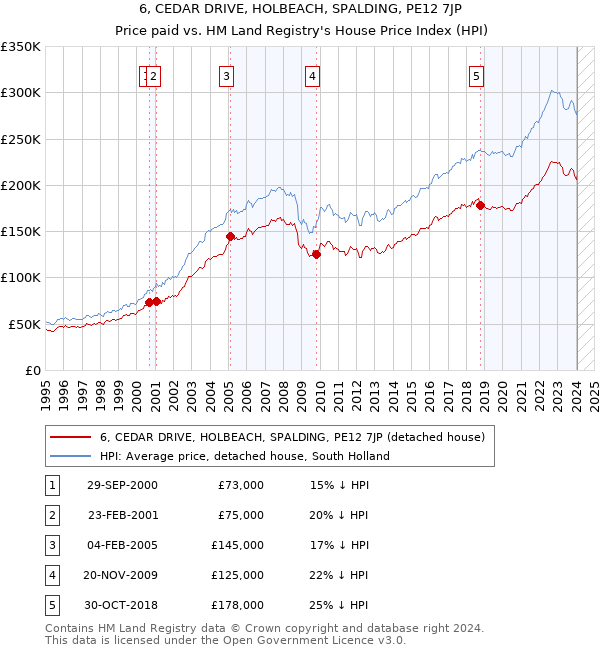 6, CEDAR DRIVE, HOLBEACH, SPALDING, PE12 7JP: Price paid vs HM Land Registry's House Price Index
