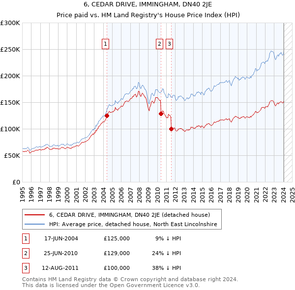 6, CEDAR DRIVE, IMMINGHAM, DN40 2JE: Price paid vs HM Land Registry's House Price Index