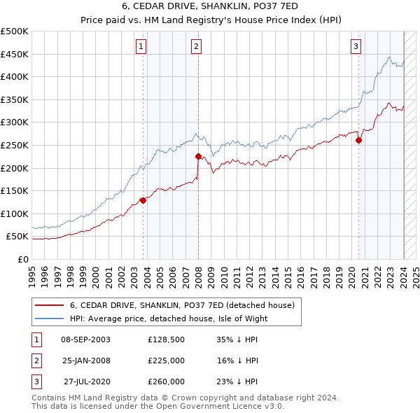 6, CEDAR DRIVE, SHANKLIN, PO37 7ED: Price paid vs HM Land Registry's House Price Index
