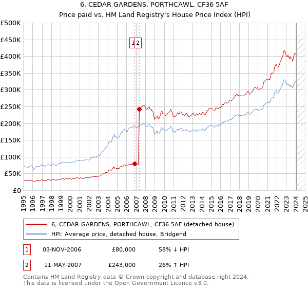 6, CEDAR GARDENS, PORTHCAWL, CF36 5AF: Price paid vs HM Land Registry's House Price Index