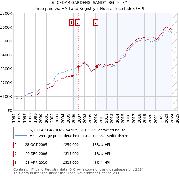 6, CEDAR GARDENS, SANDY, SG19 1EY: Price paid vs HM Land Registry's House Price Index