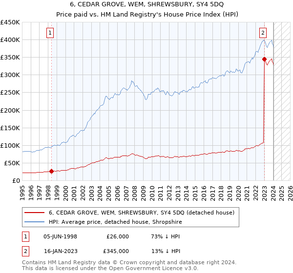 6, CEDAR GROVE, WEM, SHREWSBURY, SY4 5DQ: Price paid vs HM Land Registry's House Price Index