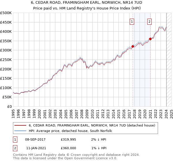 6, CEDAR ROAD, FRAMINGHAM EARL, NORWICH, NR14 7UD: Price paid vs HM Land Registry's House Price Index