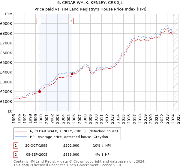 6, CEDAR WALK, KENLEY, CR8 5JL: Price paid vs HM Land Registry's House Price Index