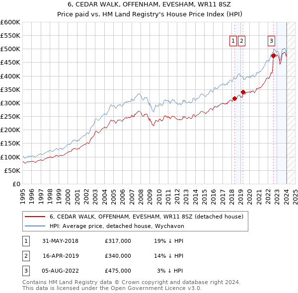 6, CEDAR WALK, OFFENHAM, EVESHAM, WR11 8SZ: Price paid vs HM Land Registry's House Price Index