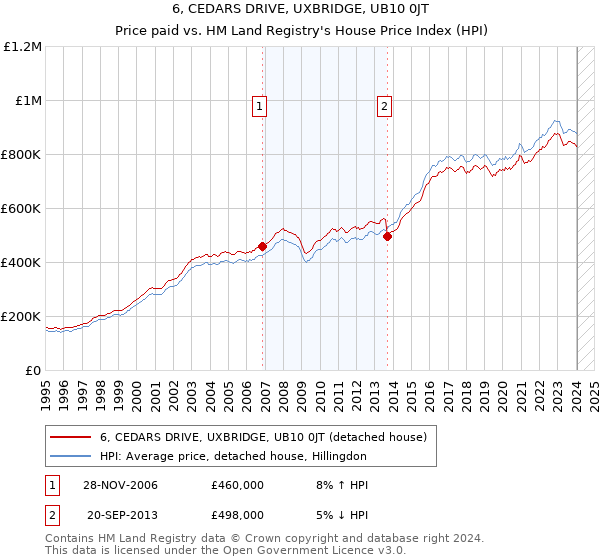 6, CEDARS DRIVE, UXBRIDGE, UB10 0JT: Price paid vs HM Land Registry's House Price Index