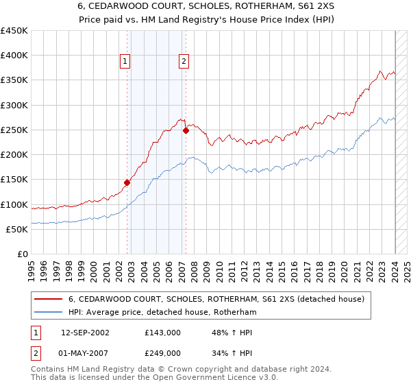 6, CEDARWOOD COURT, SCHOLES, ROTHERHAM, S61 2XS: Price paid vs HM Land Registry's House Price Index