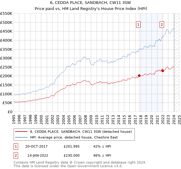 6, CEDDA PLACE, SANDBACH, CW11 3SW: Price paid vs HM Land Registry's House Price Index