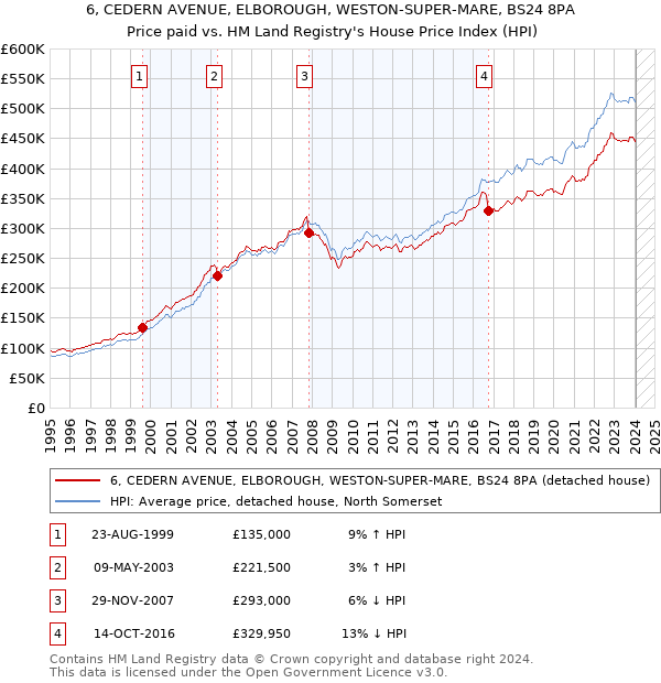 6, CEDERN AVENUE, ELBOROUGH, WESTON-SUPER-MARE, BS24 8PA: Price paid vs HM Land Registry's House Price Index