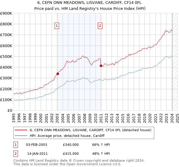 6, CEFN ONN MEADOWS, LISVANE, CARDIFF, CF14 0FL: Price paid vs HM Land Registry's House Price Index