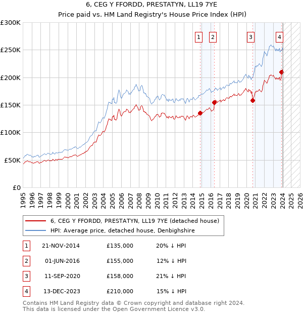 6, CEG Y FFORDD, PRESTATYN, LL19 7YE: Price paid vs HM Land Registry's House Price Index