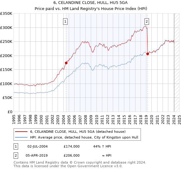 6, CELANDINE CLOSE, HULL, HU5 5GA: Price paid vs HM Land Registry's House Price Index