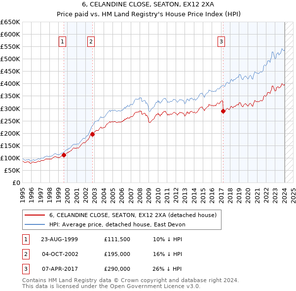 6, CELANDINE CLOSE, SEATON, EX12 2XA: Price paid vs HM Land Registry's House Price Index