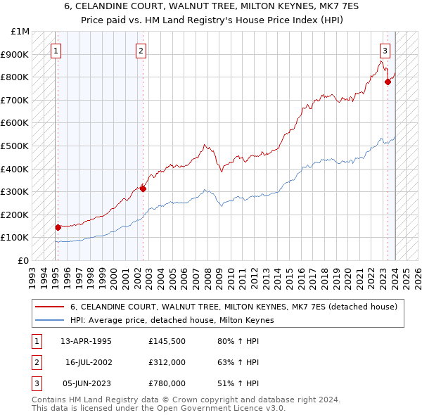 6, CELANDINE COURT, WALNUT TREE, MILTON KEYNES, MK7 7ES: Price paid vs HM Land Registry's House Price Index
