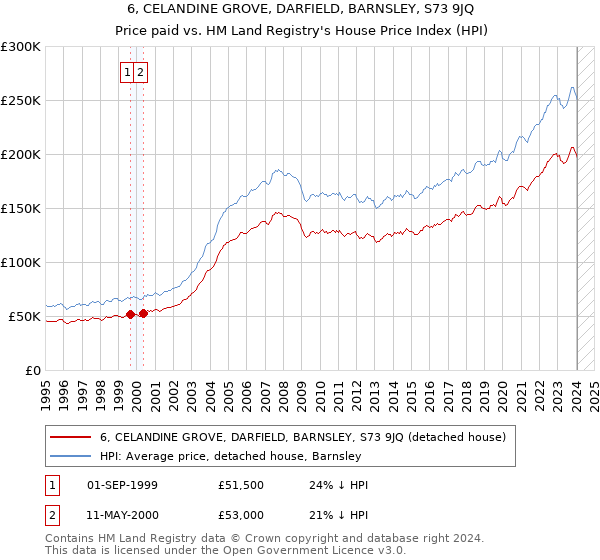 6, CELANDINE GROVE, DARFIELD, BARNSLEY, S73 9JQ: Price paid vs HM Land Registry's House Price Index