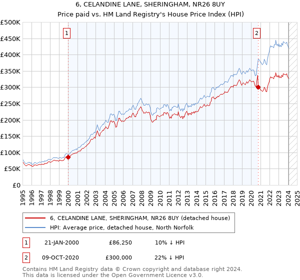 6, CELANDINE LANE, SHERINGHAM, NR26 8UY: Price paid vs HM Land Registry's House Price Index
