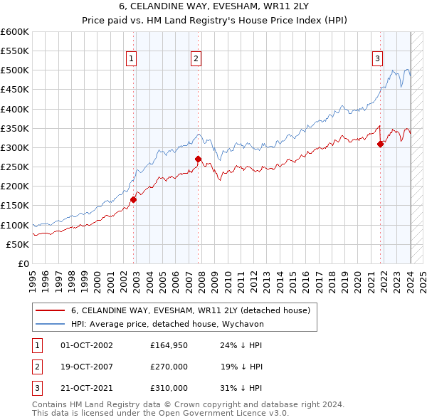 6, CELANDINE WAY, EVESHAM, WR11 2LY: Price paid vs HM Land Registry's House Price Index