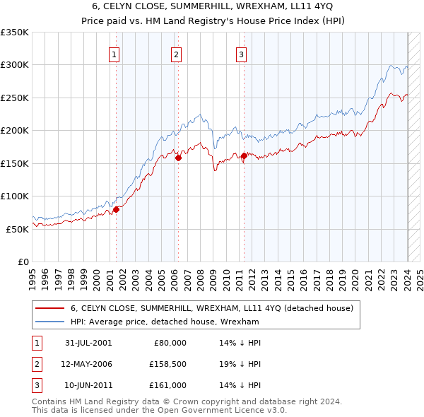 6, CELYN CLOSE, SUMMERHILL, WREXHAM, LL11 4YQ: Price paid vs HM Land Registry's House Price Index