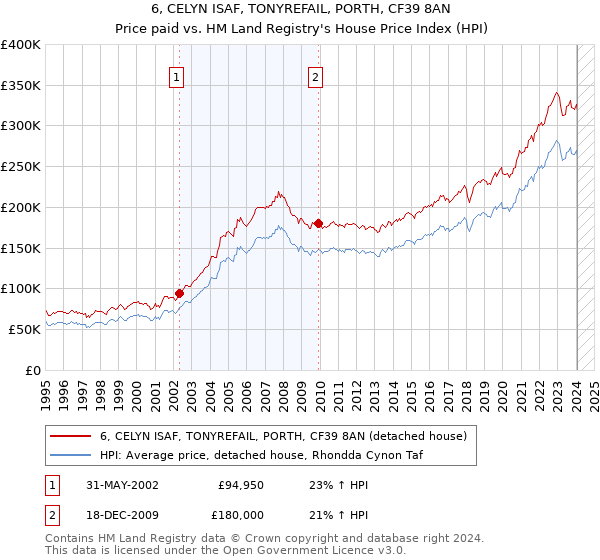 6, CELYN ISAF, TONYREFAIL, PORTH, CF39 8AN: Price paid vs HM Land Registry's House Price Index