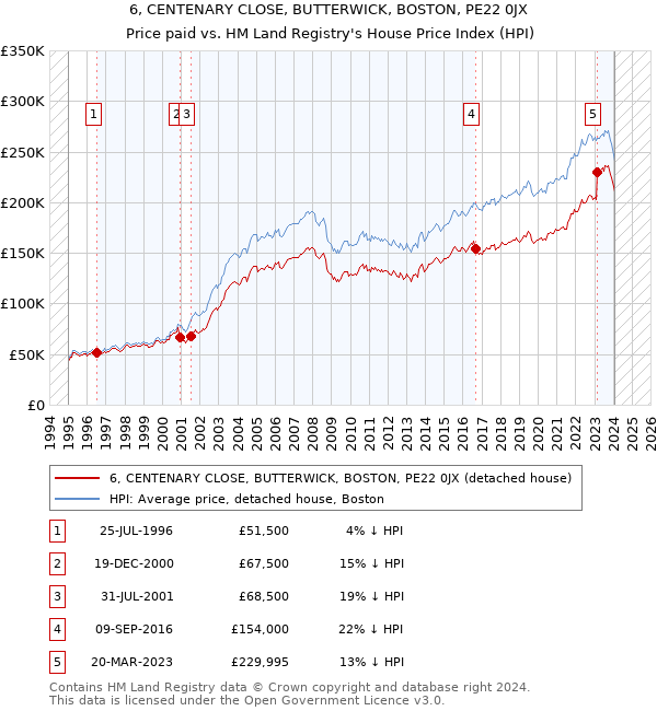 6, CENTENARY CLOSE, BUTTERWICK, BOSTON, PE22 0JX: Price paid vs HM Land Registry's House Price Index