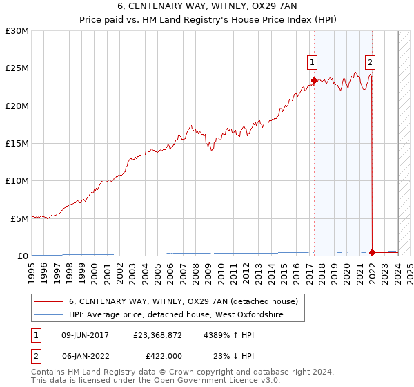 6, CENTENARY WAY, WITNEY, OX29 7AN: Price paid vs HM Land Registry's House Price Index